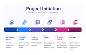 Predictive/Waterfall Process Groups Video Series