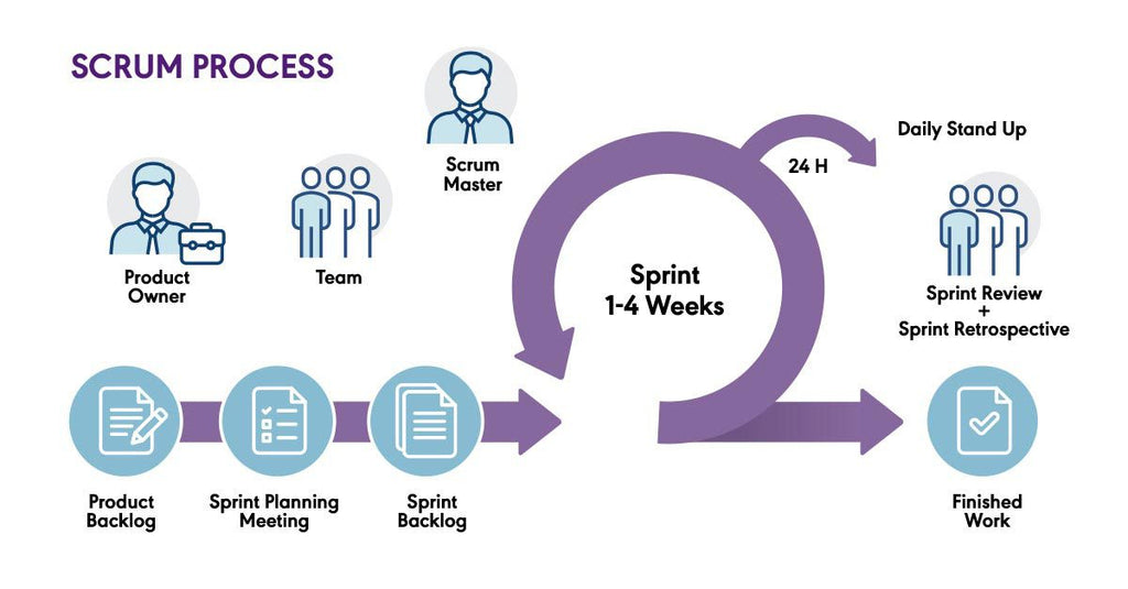 Agile Process Groups Video Series