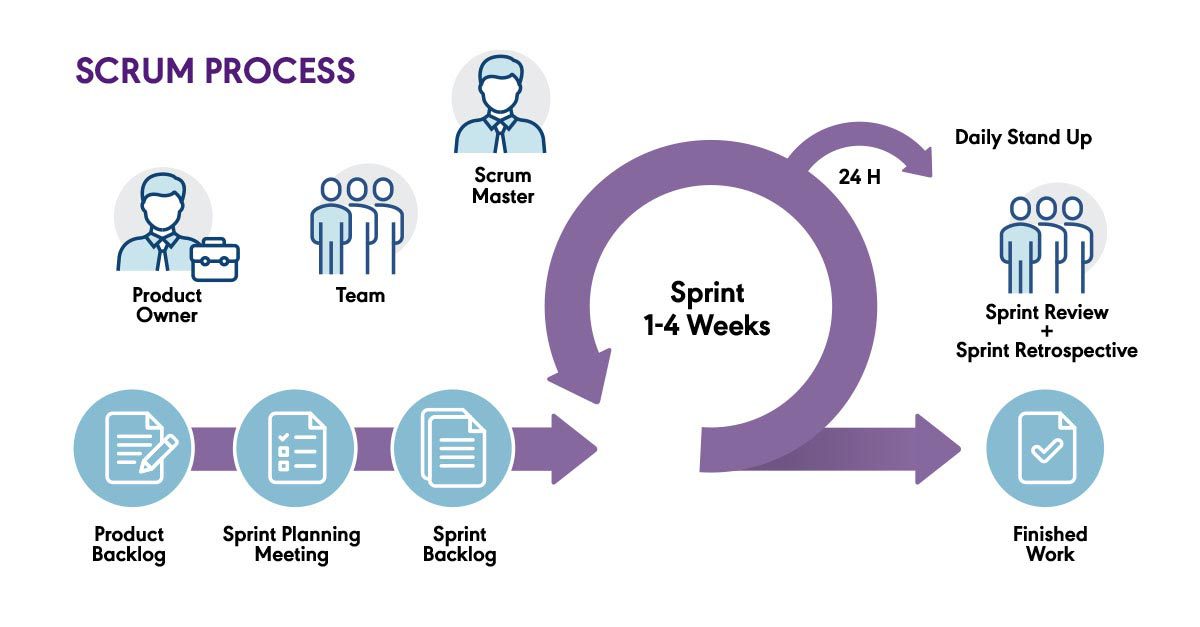 Agile Process Groups Video Series