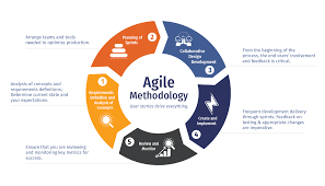 Agile Process Groups Video Series